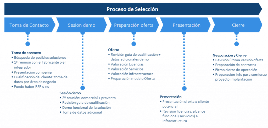 Proceso correcto de selección de un ERP