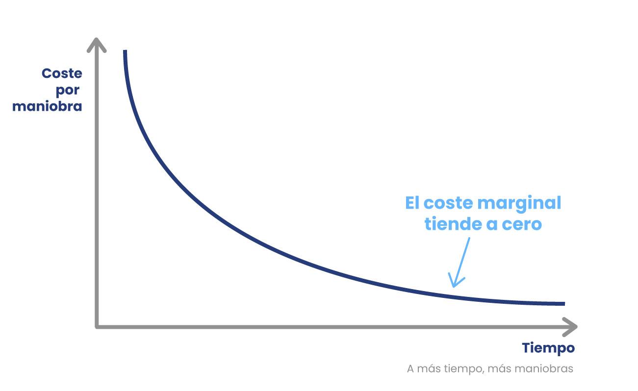 grafico descendente