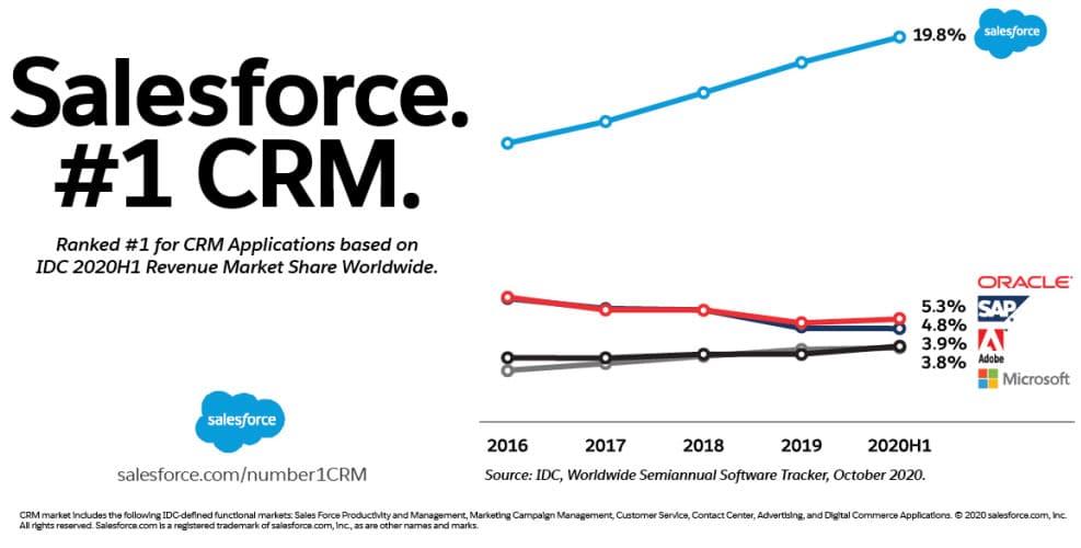 grafica salesforce