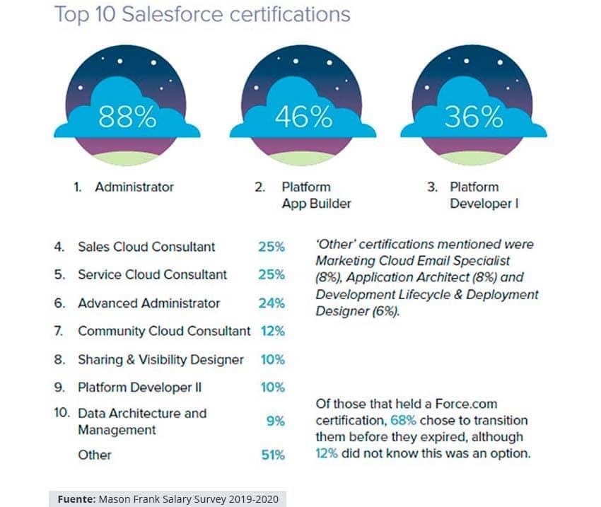 tabla mejores certificaciones