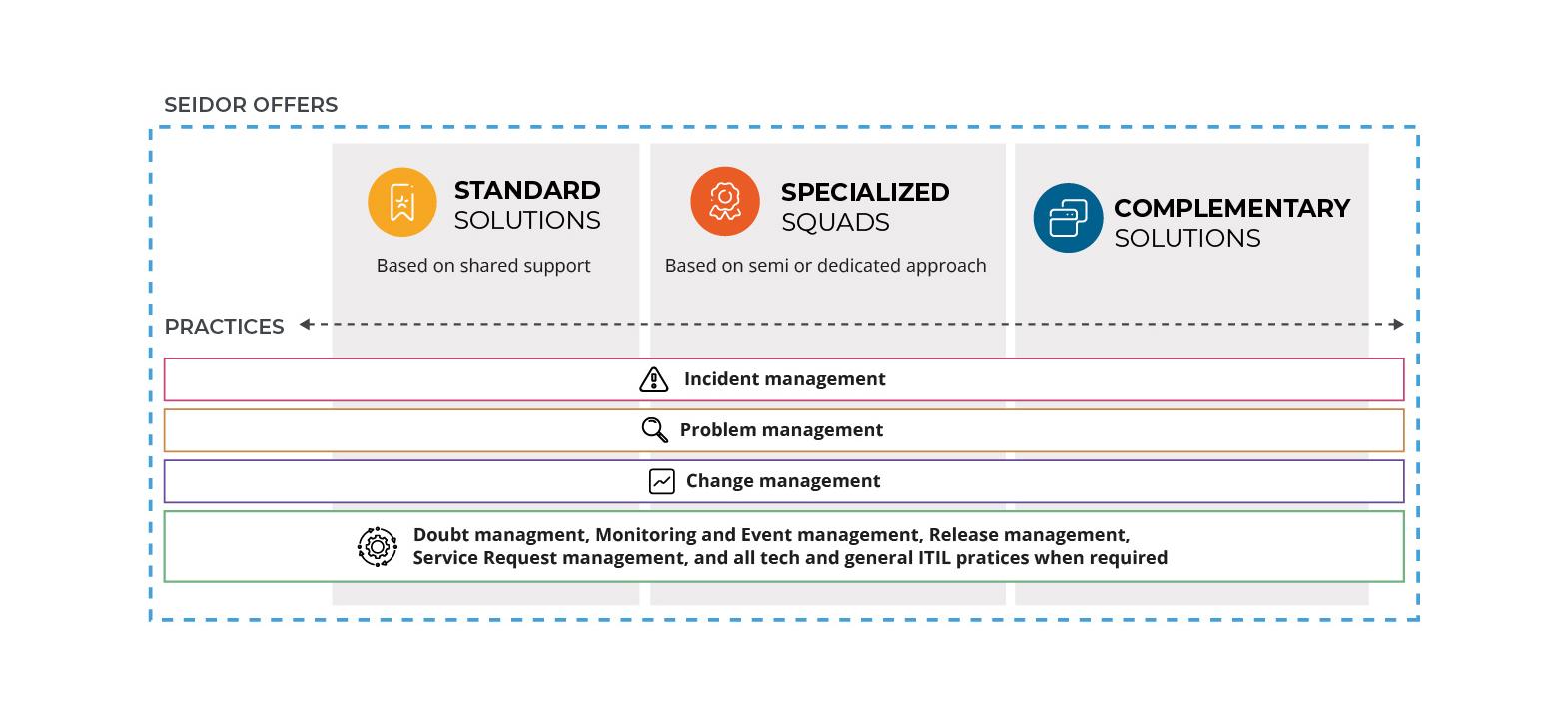 AMS Services Chart