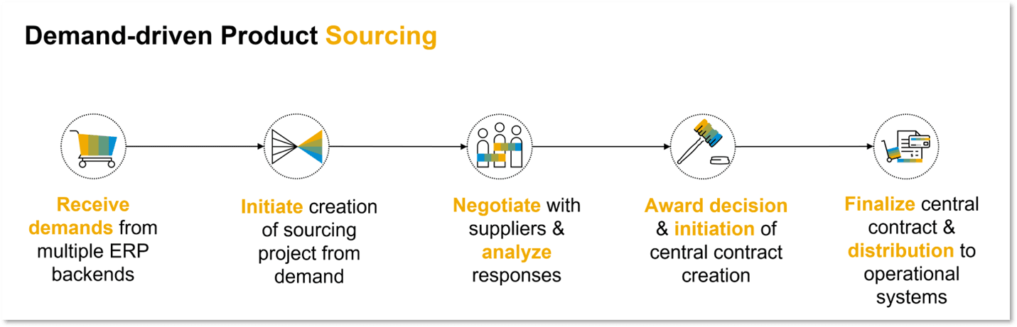 demand-driven product sourcing